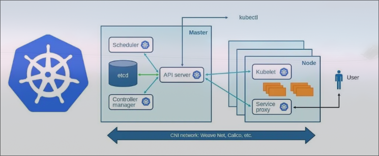 Kubernetes architecture